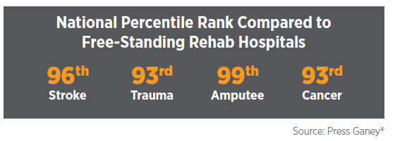 Rehabilitation Medicine Residency at Mary Free Bed Inpatient Satisfaction Rates