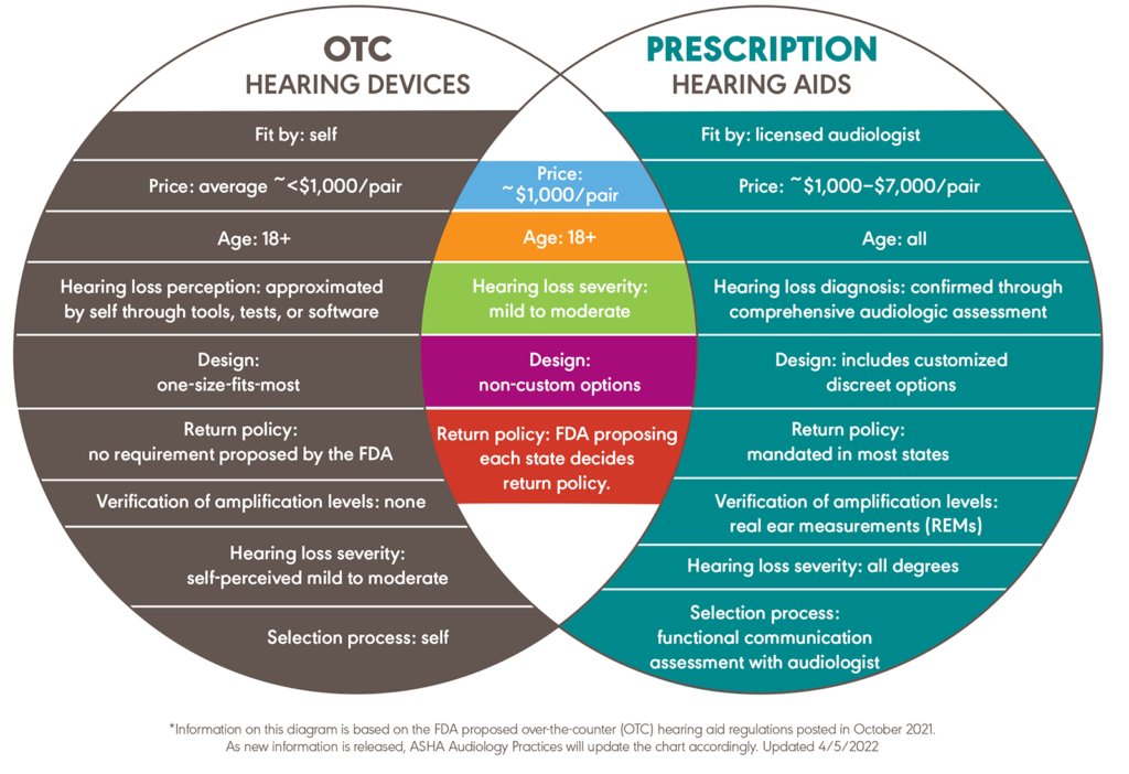 Over-the-Counter Hearing Aids as Effective as Prescription