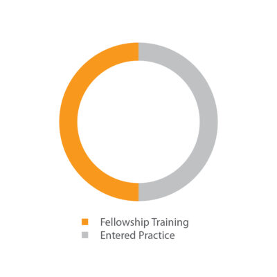 Residency graph showing fellowship training and entered practice